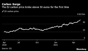 Ahead of the budget presentation, income tax experts and professional bodies like icai recommended the government to increase the deduction limit under section 80c of the income tax act. Eu Carbon Permits Hits Record 50 Euros On Tighter Pollution Rules Bloomberg