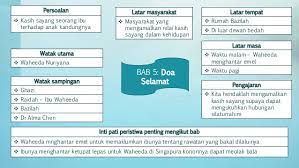 Latar novel tirani tingkatan 5. Novel Form5 Komsas Tirani Beb Sabariah Peta Minda