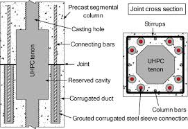 Catalog including item #,size,working decimal equivalent,estimated weight,estimated weight per 20 ft. Precast Columns Connected With Grouted Corrugated Steel Sleeves And Uhpc Tenon Under Combined Bending And Compression Sciencedirect