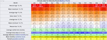 Tasmanian Climate Battle Snowfall Warmest Average