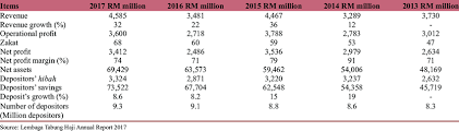 Investment closing balance on tabung haji made is 1 husband no investment 2wife from fin 533 at universiti teknologi mara Financial Statement Of Tabung Haji From 2013 To 2017 Download Scientific Diagram