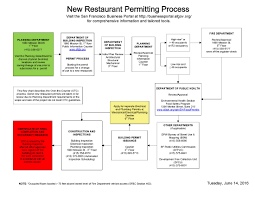 Restaurant Permitting Process Department Of Building