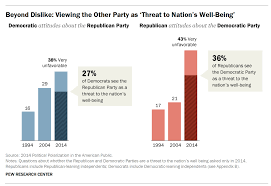 the u s is more politically polarized time