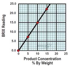 the art of the chart charting solution concentrations