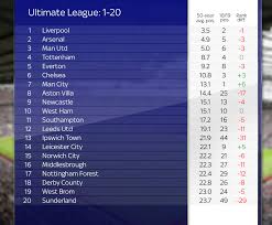 Xg table of epl standings and top scorers for the 2020/2021 season, also tables from past seasons and other european football leagues. Alternative Premier League Table Based On 50 Year Average Position Where Do Arsenal Rank Tribuna Com