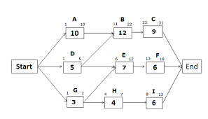 Critical Path Method Cpm In Project Management Pm Study