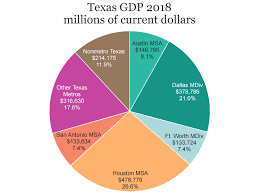 Sarah arnold, senior economist at the new economics foundation(nef) stated that gdp includes activities that are detrimental to our economyand societyin the long term, such as deforestation, strip. Gross Domestic Product By Metro County Austin Chamber Of Commerce