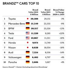 Cr has tested the ram 1500 but not the larger 2500 or 3500 that are seldom used as family cars. Toyota Retains Most Valuable Auto Brand Title Tesla Passes Honda Ford And Nissan
