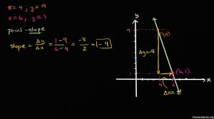 How do you calculate slope intercept form? Point Slope Slope Intercept Equations Algebra Video Khan Academy
