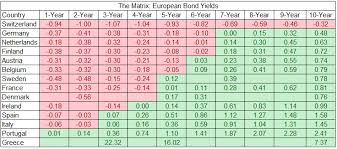 Chart European Bond Yields Alpha Ideas