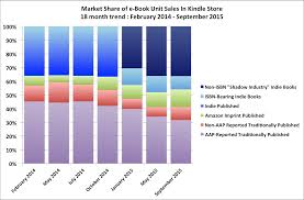 e book sales arent falling amazon is winning publishers