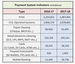 Popular Payment Modes In India Valuewise 2017 2018 Upi Mwallet Imps Neft Rtgs Cards Atms Investing Data Financial