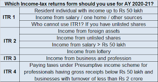 Tax computation / accounting period changes. Use The Correct Itr Form Or Else Your Tax Returns Would Be Invalid