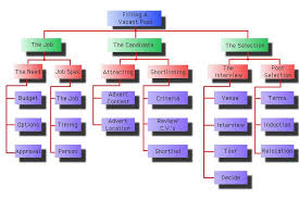 Work Breakdown Structure Wbs Chart Work Breakdown