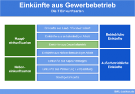 Ob sie als unternehmer einkommensteuerpflichtig sind, ist von ihrem gewerbetyp abhängig. Einkunftsarten Definition Erklarung Beispiele Ubungsfragen