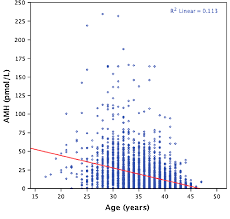 distribution of population amh levels based on age