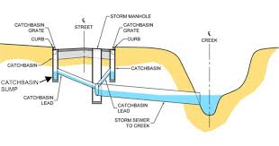 • curb opening inlets • grated inlets • combination inlets • multiple inlets. Modeling Catchbasins And Inlets In Swmm