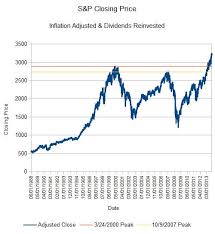 inflation and dividend adjusted s p 500 performance