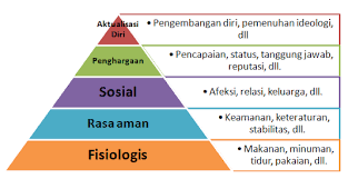 Maslow merupakan seorang psiokolg humanistik dimana humanis tidak percaya bahwa manusia dirangsang oleh kekuatan mekanik, naluri sadar (psikoanalisis), atau kebiasaan (behaviorisme). Runtuhnya Piramida Kebutuhan Abraham Maslow Dori Asra Wijaya