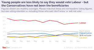 Are Young People Abandoning Labour Yougov
