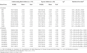 frontiers short forms of wechsler scales assessing the