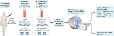 Using a blood test to detect cancer is a relatively new—but still medically reliable—method of blood tests are most reliable at detecting cancers of the blood, like leukemia. Towards Multi Cancer Screening Using Liquid Biopsies Nature Reviews Clinical Oncology
