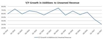 Amazon Q2 Why Is Net Unearned Revenue Negative Amazon