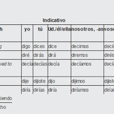 Conjugation Of Decir To Say Irregular Verbs From Turboverb Com