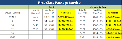 How Will The January 27 2019 Usps Rate Increase Impact Your