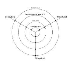 4 Info Y Diagram Of Vlsi Design Flow Pdf Doc Download