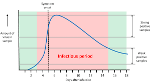 If this antigen is present, then a coloured strip on the lfd will appear to show a positive result. Mass Testing For Covid 19 Using Lateral Flow Tests Post