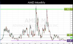 100 Amd Stock Advanced Micro Devices Inc Nasdaq Amd