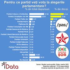 Peste hotare sunt 150 de secții. Sondaj Idata Trei Partide Ar Accede In Parlament La Eventuale Alegeri Parlamentare Anticipate Ziarul De GardÄƒ