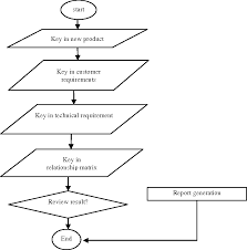 figure 2 from new product development and design for mass