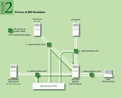 Splinternet Behind The Great Firewall Of China Acm Queue