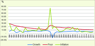 Among others, malaysia has a very unique experience in terms of inflation. Economic Growth Poverty And Inflation In Indonesia In 1980 2017 Download Scientific Diagram
