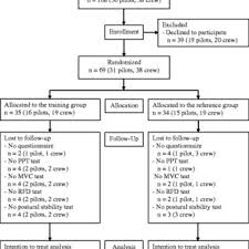 Flow Chart Flow Chart Of The Recruitment Of Participants