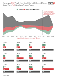 740 Security Forces Personnel Killed In 12 Years In J K 23