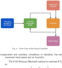 Figure 4 From Automatic Drip Irrigation System Using Fuzzy