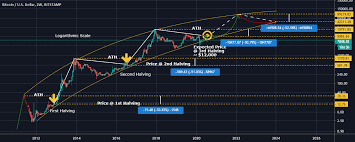 We can already see the positive changes. Bitcoin Halving Past Present Future For Bitstamp Btcusd By Thecrypster Tradingview