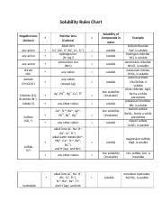 Solubility Product Chart Docx Solubility Rules Chart