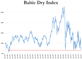 Wtf Chart Of The Day Baltic Dry Index Crashes To Lowest In