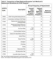You need to replace these every six months. What Is A Reasonable Replacement Frequency For Cpap Supplies Myapnea