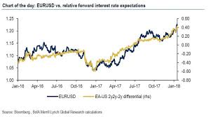 The Only Chart You Need To Trade The Eurusd Zero Hedge