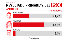Jun 11, 2021 · hay quien sostiene que el gobierno de pedro sánchez no se pronunciará oficialmente sobre los indultos a los presos del procés hasta que no pasen las primarias del psoe andaluz, lo que podría. Sanchez Gana En Todas Las Ccaa Salvo En Andalucia Donde Vence Diaz Y En Euskadi De Patxi Lopez