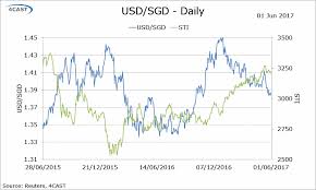 Forex Analysis Singapore Flows Usd Sgd Government May