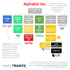 Google generates 99% of alphabet revenue, of which more than 85% is from online ads. What Companies Google Alphabet Own Visuals Full List Kamil Franek Business Analytics