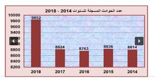 ارتفاع خطير للحوادث المرورية خلال خمس سنوات جدول محليات