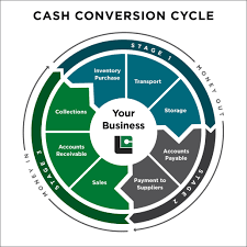 Here we discuss how to analyze cash conversion cycle along with industry examples. How To Determine Your Company S Cash Conversion Cycle