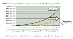 investing for retirement